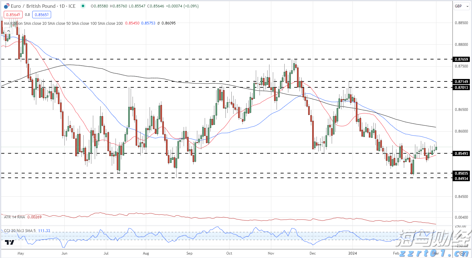北水动向|北水成交净买入94.85亿 晶泰控股(02228)签署60亿美元合同，北水全天抢购超5亿港元
