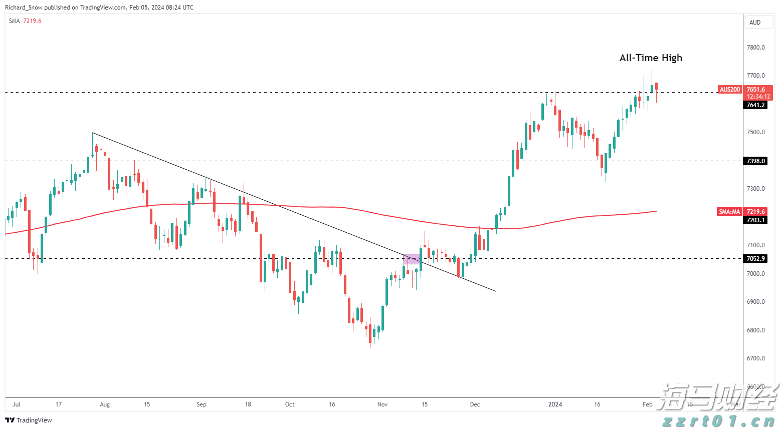 特朗普称赞“悉尼妹”广告 美鹰服饰(AEO.US)股价飙升创25年新高
