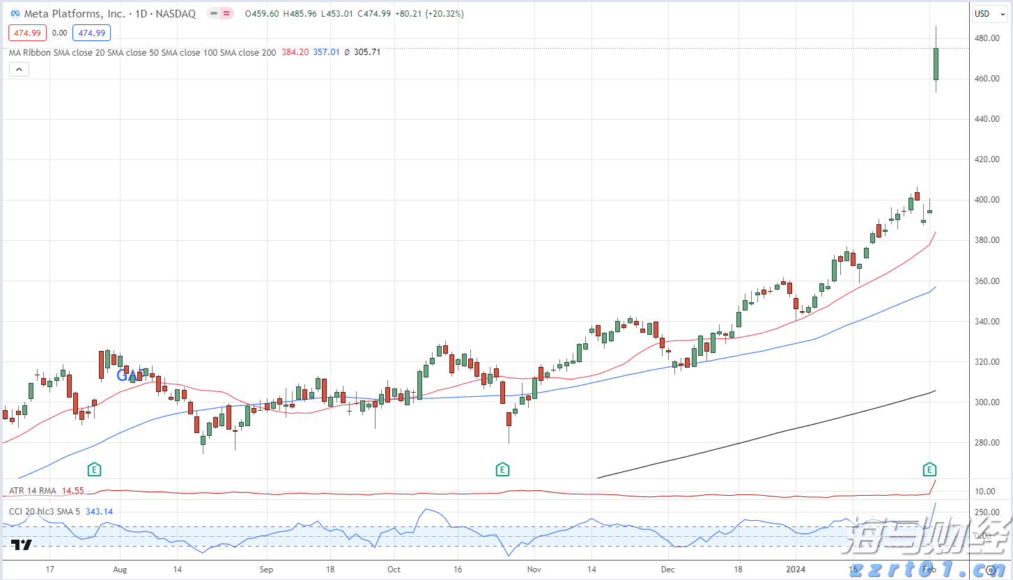 Meta(META.US) 第二季度财报赢得华尔街的赞誉，各大投行纷纷上调目标价
